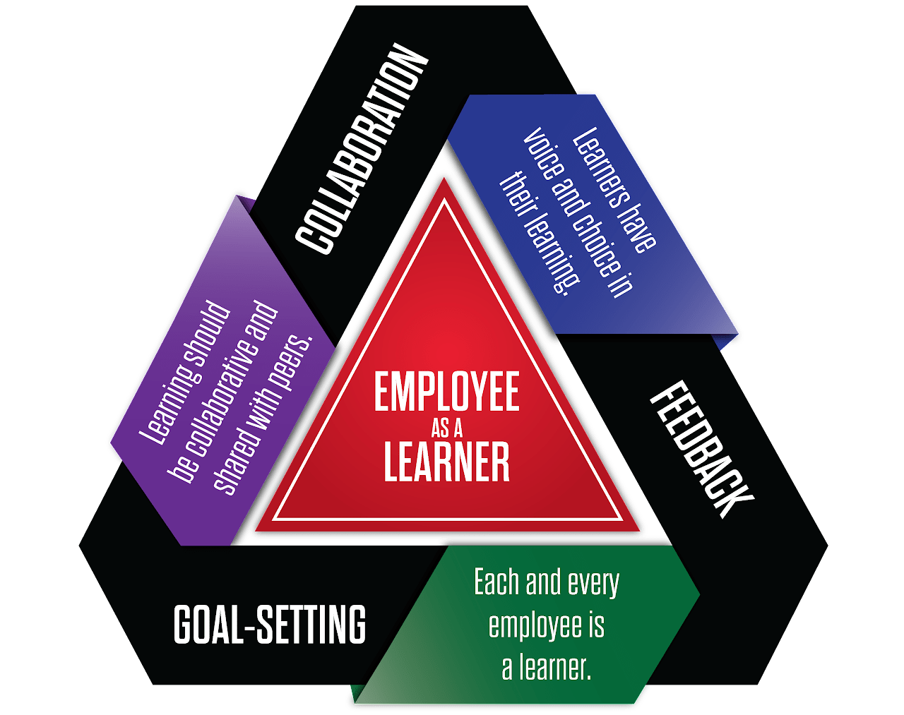 BISD leader development model 